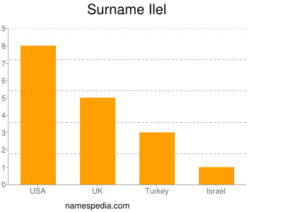 Familiennamen Ilel