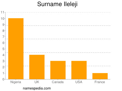 Familiennamen Ileleji