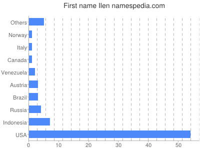 prenom Ilen