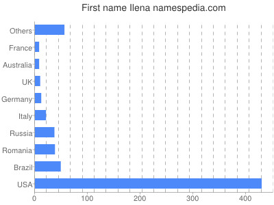 Given name Ilena