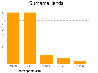 Familiennamen Ilenda