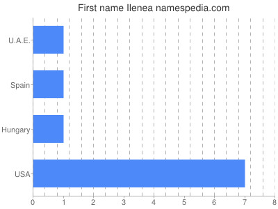 Vornamen Ilenea