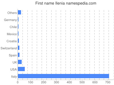 Vornamen Ilenia