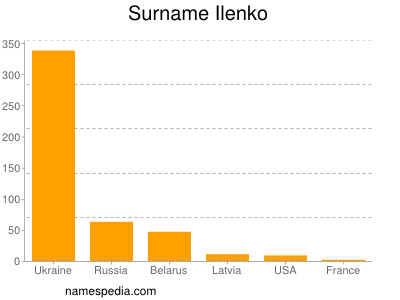 Familiennamen Ilenko