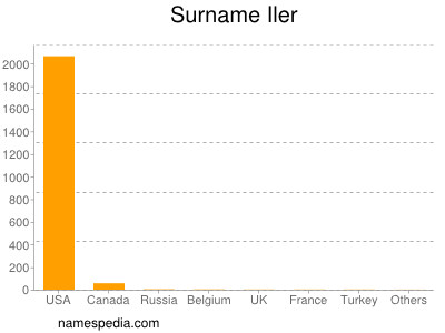 Familiennamen Iler