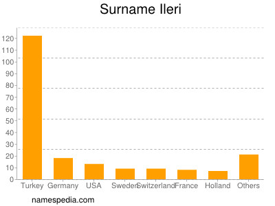 Familiennamen Ileri