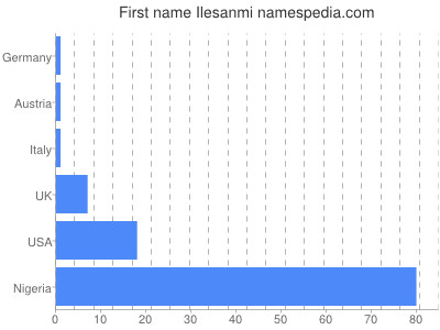 Vornamen Ilesanmi