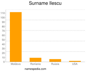 nom Ilescu