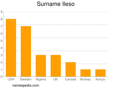 Familiennamen Ileso