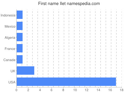 Given name Ilet