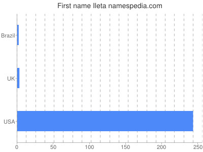 prenom Ileta