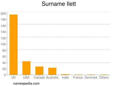 Surname Ilett