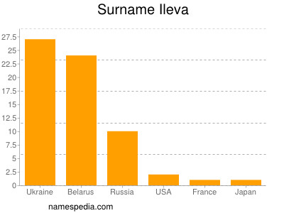 Surname Ileva