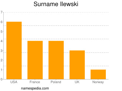 nom Ilewski