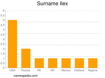 Familiennamen Ilex