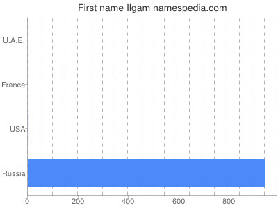 Given name Ilgam