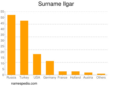 Familiennamen Ilgar