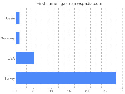 Given name Ilgaz