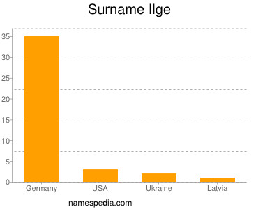 Familiennamen Ilge