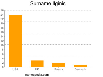 Familiennamen Ilginis