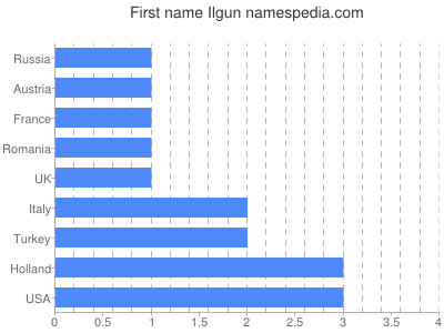 Vornamen Ilgun