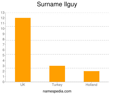 Familiennamen Ilguy