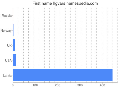 prenom Ilgvars