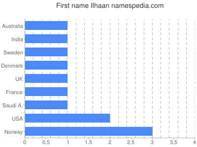 Vornamen Ilhaan