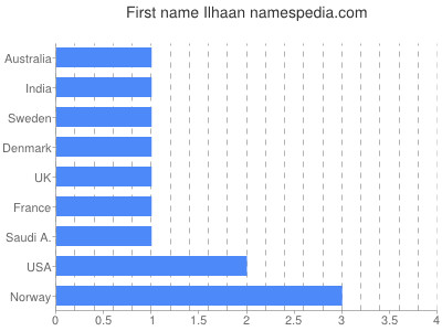 Given name Ilhaan