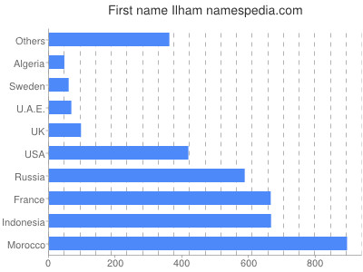 Given name Ilham