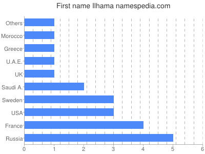 Vornamen Ilhama