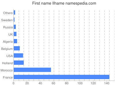 Vornamen Ilhame