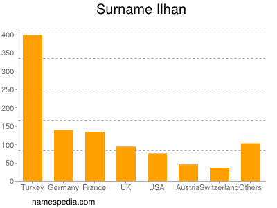Familiennamen Ilhan
