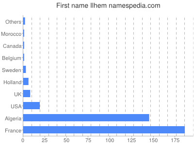 Given name Ilhem