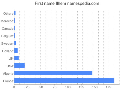 Vornamen Ilhem