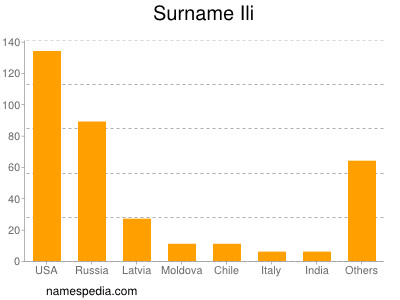 Surname Ili