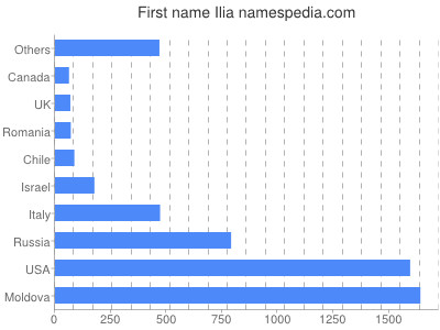 Vornamen Ilia