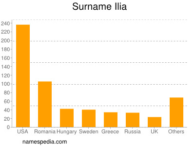 Familiennamen Ilia