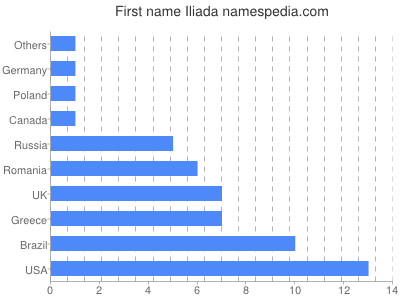 prenom Iliada