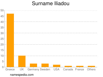 Familiennamen Iliadou