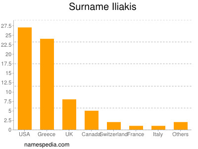 Familiennamen Iliakis