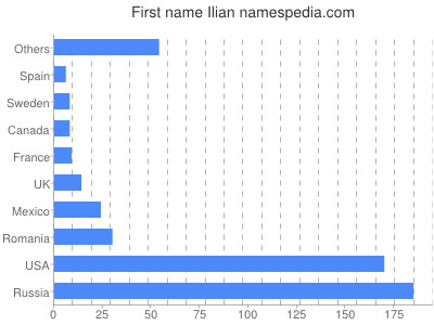 prenom Ilian