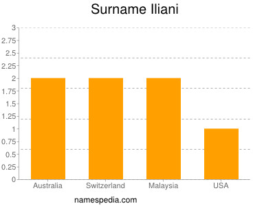 Familiennamen Iliani