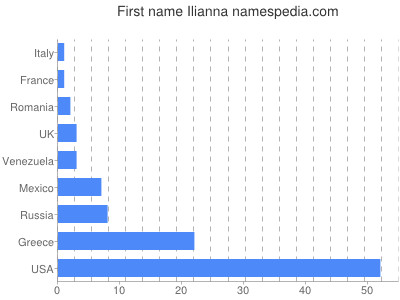 Vornamen Ilianna