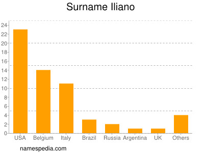 Familiennamen Iliano