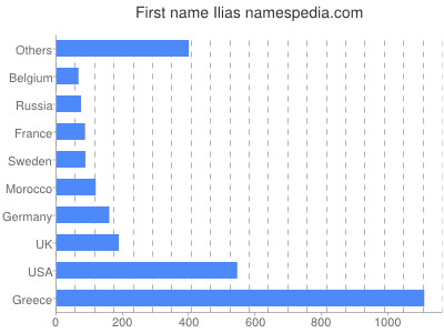 Vornamen Ilias
