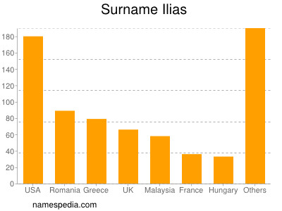 Familiennamen Ilias