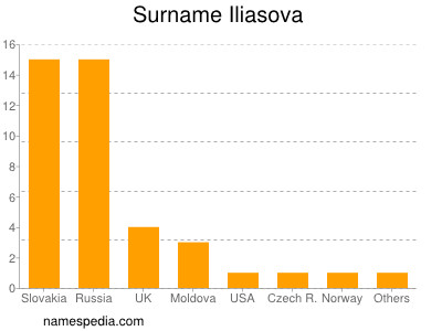 Familiennamen Iliasova