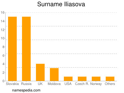 nom Iliasova