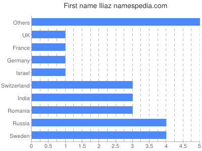 Given name Iliaz